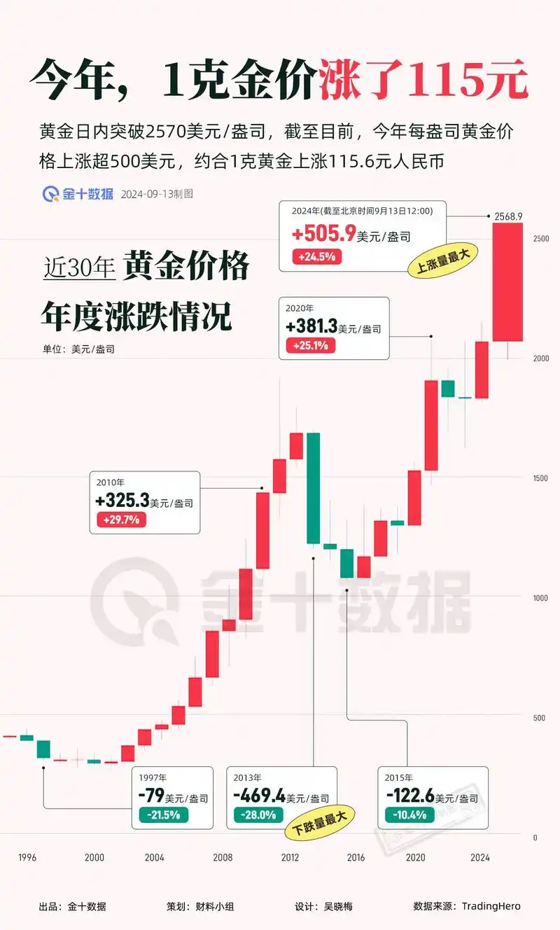 黄金价格为何接连攀高